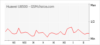 Grafico di modifiche della popolarità del telefono cellulare Huawei U8500