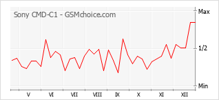 Gráfico de los cambios de popularidad Sony CMD-C1