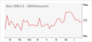 Le graphique de popularité de Sony CMD-C1