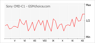 Grafico di modifiche della popolarità del telefono cellulare Sony CMD-C1