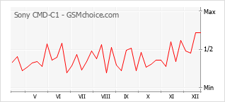 Populariteit van de telefoon: diagram Sony CMD-C1
