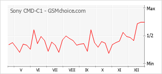 Диаграмма изменений популярности телефона Sony CMD-C1