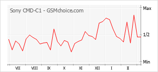 手机声望改变图表 Sony CMD-C1