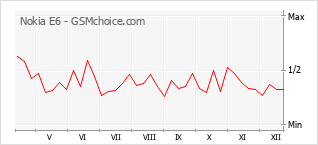 Gráfico de los cambios de popularidad Nokia E6