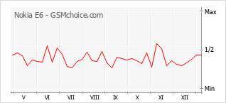 Le graphique de popularité de Nokia E6