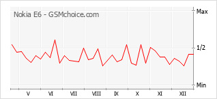 Traçar mudanças de populariedade do telemóvel Nokia E6