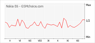Диаграмма изменений популярности телефона Nokia E6
