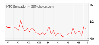 Popularity chart of HTC Sensation