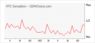 Gráfico de los cambios de popularidad HTC Sensation