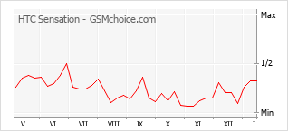 Grafico di modifiche della popolarità del telefono cellulare HTC Sensation