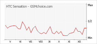 Populariteit van de telefoon: diagram HTC Sensation