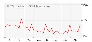 Traçar mudanças de populariedade do telemóvel HTC Sensation