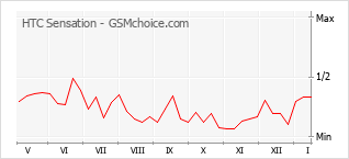 Диаграмма изменений популярности телефона HTC Sensation
