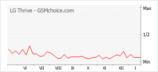 Diagramm der Poplularitätveränderungen von LG Thrive