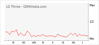 Popularity chart of LG Thrive
