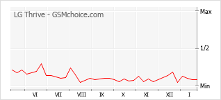 Gráfico de los cambios de popularidad LG Thrive