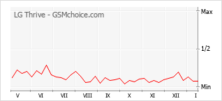 Le graphique de popularité de LG Thrive