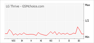 Populariteit van de telefoon: diagram LG Thrive
