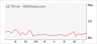 Диаграмма изменений популярности телефона LG Thrive