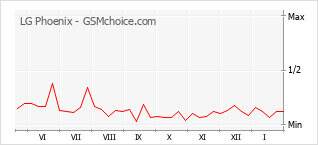 Diagramm der Poplularitätveränderungen von LG Phoenix