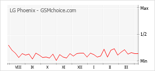 Popularity chart of LG Phoenix