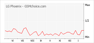 Gráfico de los cambios de popularidad LG Phoenix
