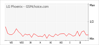 Le graphique de popularité de LG Phoenix