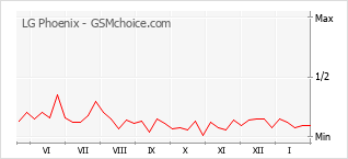 Populariteit van de telefoon: diagram LG Phoenix