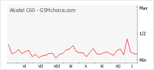 Diagramm der Poplularitätveränderungen von Alcatel C60