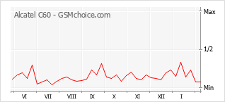 Populariteit van de telefoon: diagram Alcatel C60