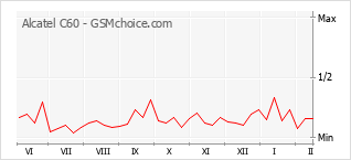 Traçar mudanças de populariedade do telemóvel Alcatel C60
