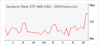 Diagramm der Poplularitätveränderungen von Samsung Wave 575 Hello Kitty