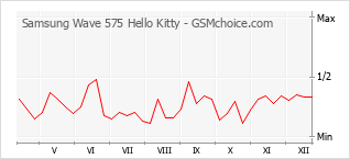 Popularity chart of Samsung Wave 575 Hello Kitty