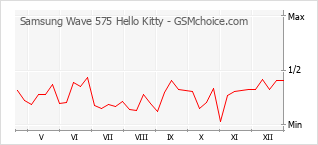 Gráfico de los cambios de popularidad Samsung Wave 575 Hello Kitty