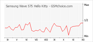 Traçar mudanças de populariedade do telemóvel Samsung Wave 575 Hello Kitty
