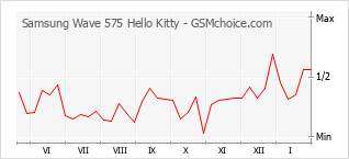 手机声望改变图表 Samsung Wave 575 Hello Kitty