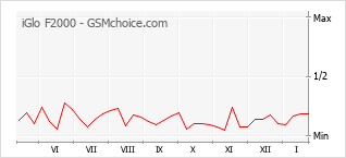 Diagramm der Poplularitätveränderungen von iGlo F2000