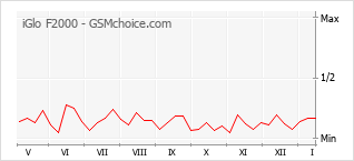 Popularity chart of iGlo F2000