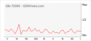 Populariteit van de telefoon: diagram iGlo F2000