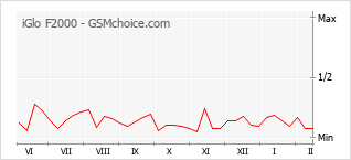 手機聲望改變圖表 iGlo F2000