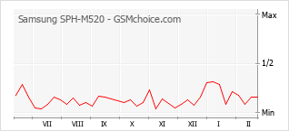 Diagramm der Poplularitätveränderungen von Samsung SPH-M520