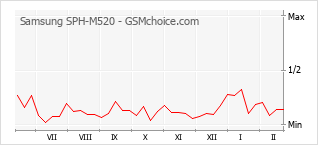 Grafico di modifiche della popolarità del telefono cellulare Samsung SPH-M520