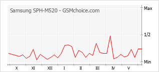 Populariteit van de telefoon: diagram Samsung SPH-M520