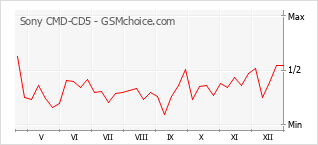 Diagramm der Poplularitätveränderungen von Sony CMD-CD5