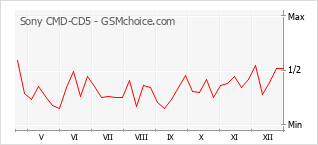 Gráfico de los cambios de popularidad Sony CMD-CD5