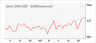 Grafico di modifiche della popolarità del telefono cellulare Sony CMD-CD5