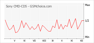 Диаграмма изменений популярности телефона Sony CMD-CD5