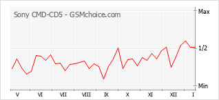 手機聲望改變圖表 Sony CMD-CD5