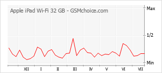 Popularity chart of Apple iPad Wi-Fi 32 GB