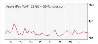 Grafico di modifiche della popolarità del telefono cellulare Apple iPad Wi-Fi 32 GB